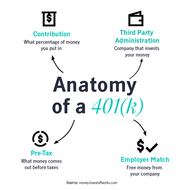 "Anatomy of a 401(k)" illustration