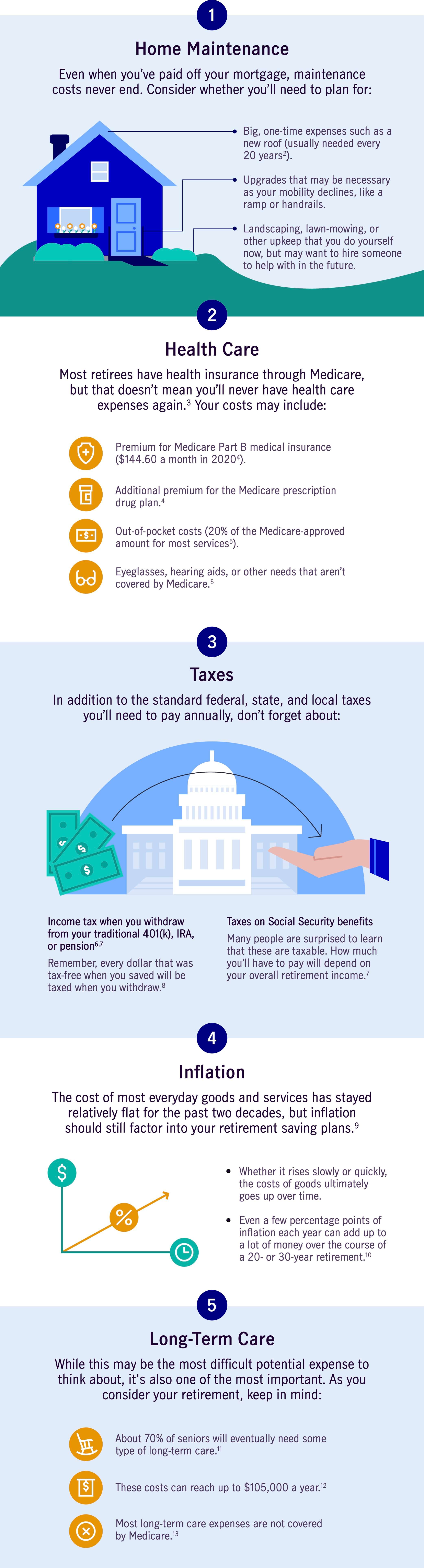 Infographic detailing the 5 main retirement expenses