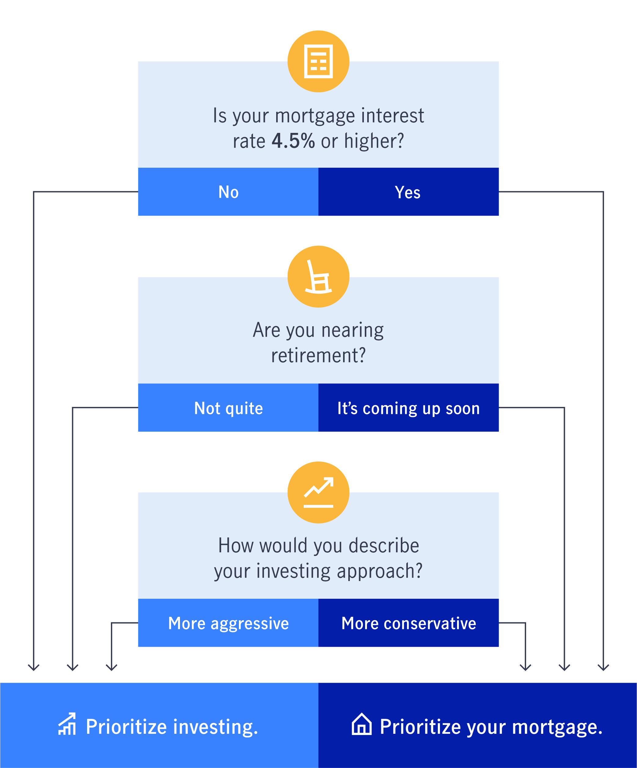 Illustration of deciding whether to pay of your mortgage or prioritize investing