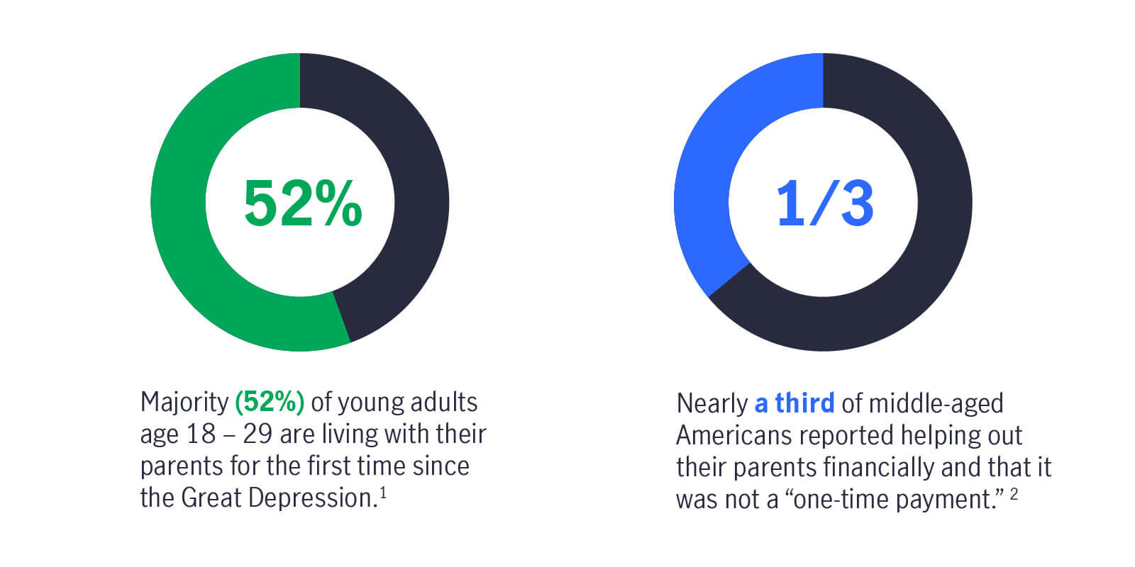 A graph depicting the percentage of adults still living with their parents, and the percentage of people providing for their parents.