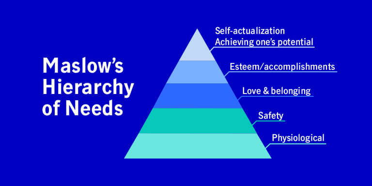 Illustration of Maslow's Hierarchy of Needs triangle 
