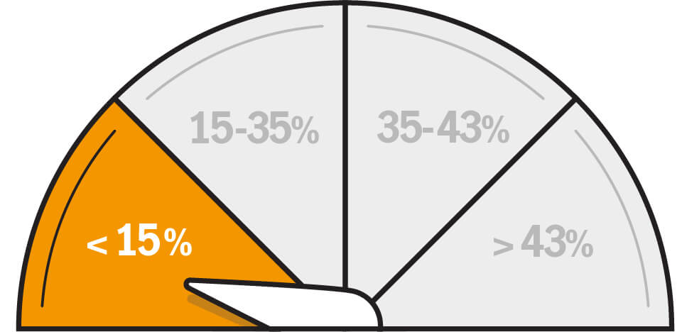 <15% range on a dial