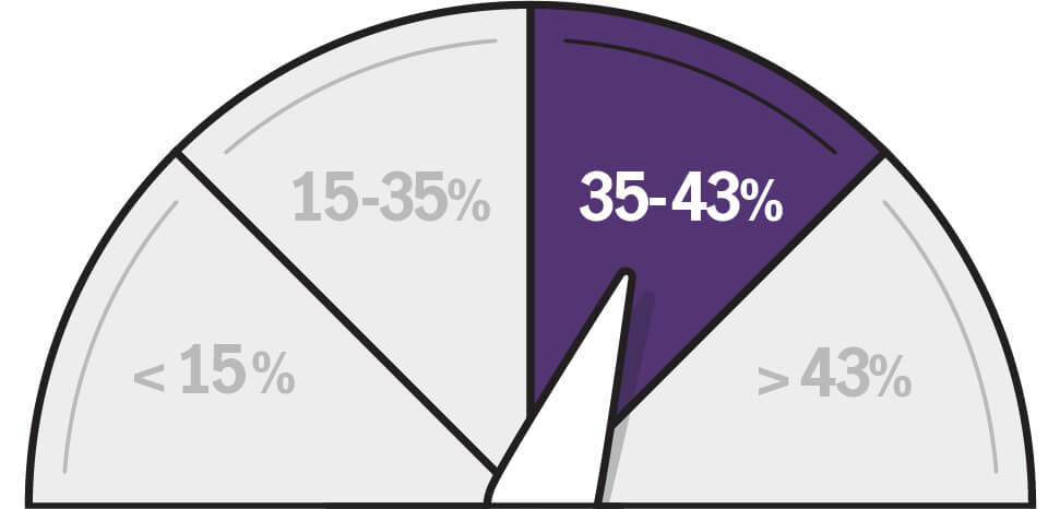 35-43% range on a dial