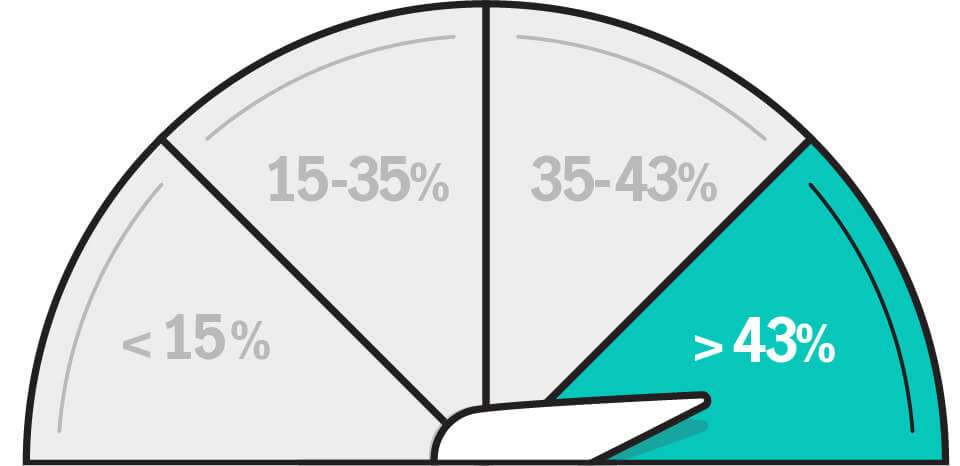 >43% range on a dial