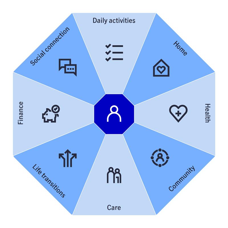 Octagonal chart showing 8 life areas—health, finance, care, home, and more—central to longevity and well-being planning.