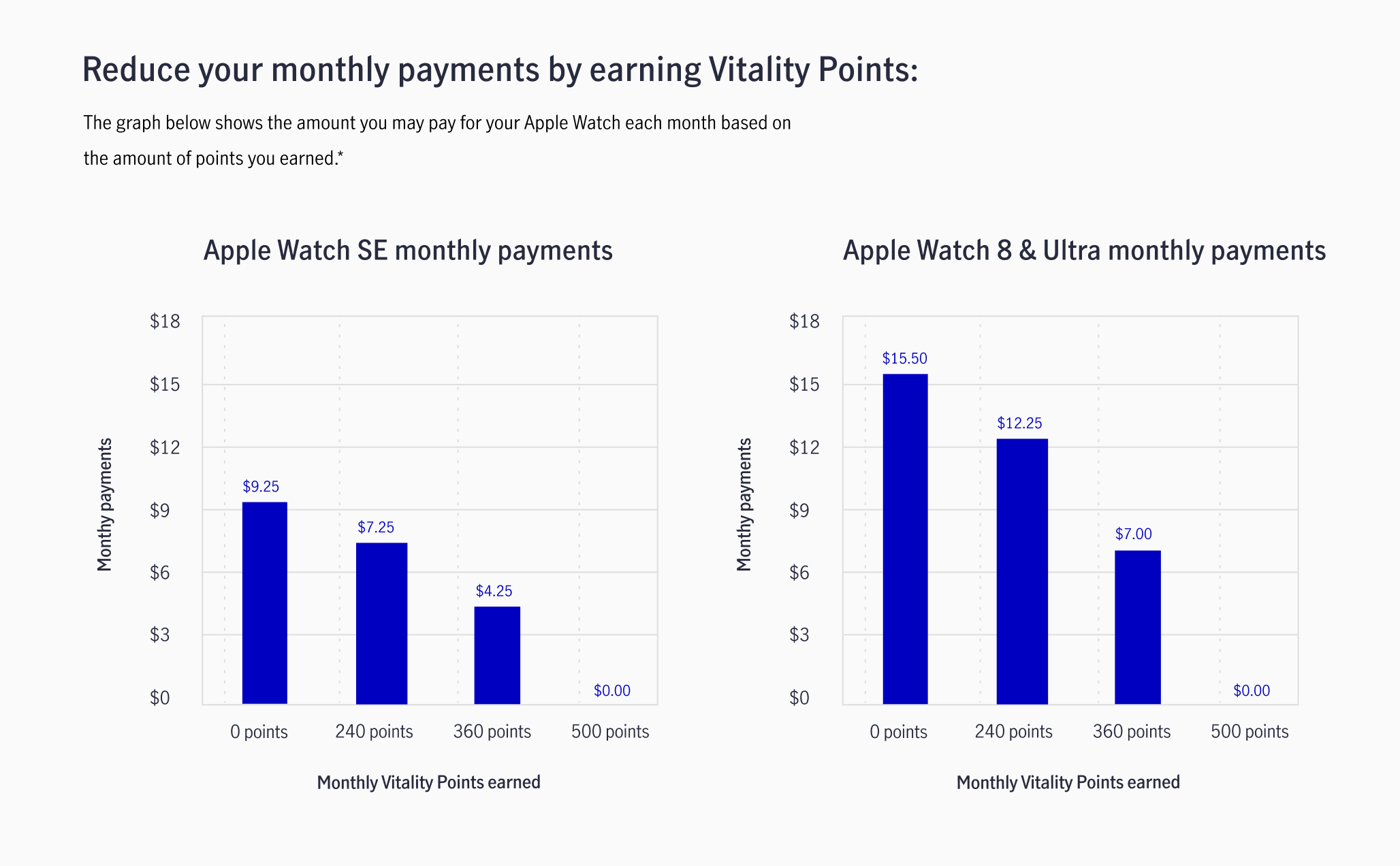 Earn 0 Vitality Points/month and pay $15/month for your Apple Watch, earn 240 Vitality Points/month and pay $12.25/month for your Apple Watch, earn 360 Vitality Points/month and pay $7/month for your Apple Watch, earn 500 Vitality Points/month and pay $0/month for your Apple Watch