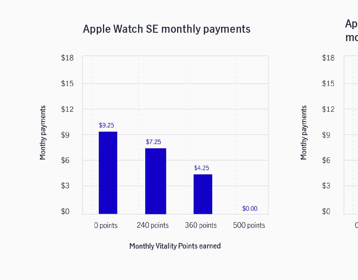 Graph showing apple watch cost for SE, 9 and Ultra require 500 points to get to zero with points earned.