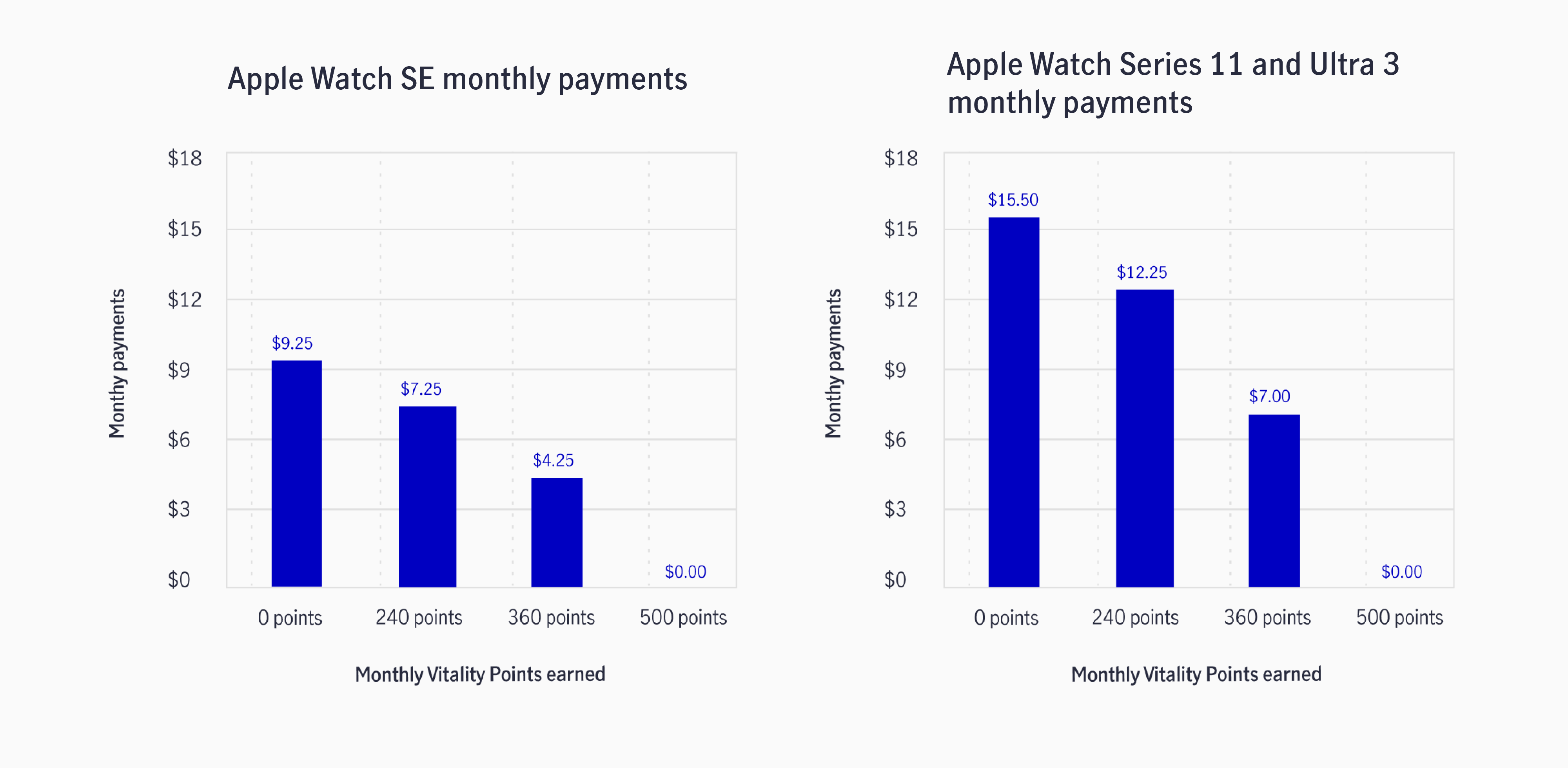 Comparison chart showing monthly Apple Watch SE and Apple Watch Series 10 and Ultra 2 payments based on Vitality Points earned.